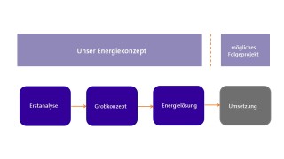 Energieberatung und Energiekonzepterstellung durch badenovaWÄRMEPLUS