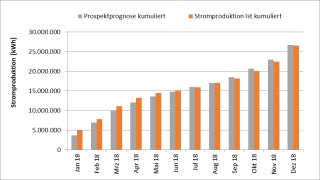 Stromproduktion Kambacher Eck 2018 kumuliert
