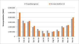 Stromproduktion Kambacher Eck 2018