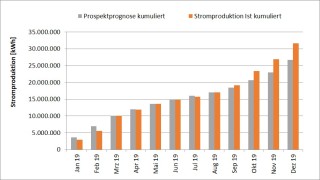 Stromproduktion Kambacher Eck 2019 kumuliert