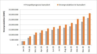 Stromproduktion Kambacher Eck 2019 kumuliert