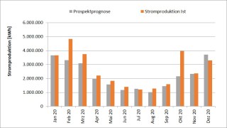 Stromproduktion Kambacher Eck 2020