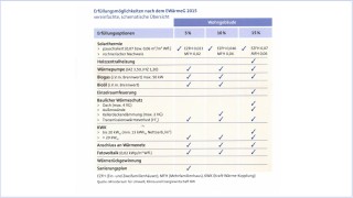 Tabellarische Übersicht der Erfüllungsmöglichkeiten nach EWärmeG 2015