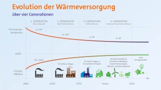 Evolution der Wärmeversorgung über 4 Generationen