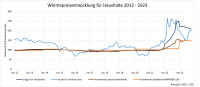 Neue Preise für Fernwärme in 2024